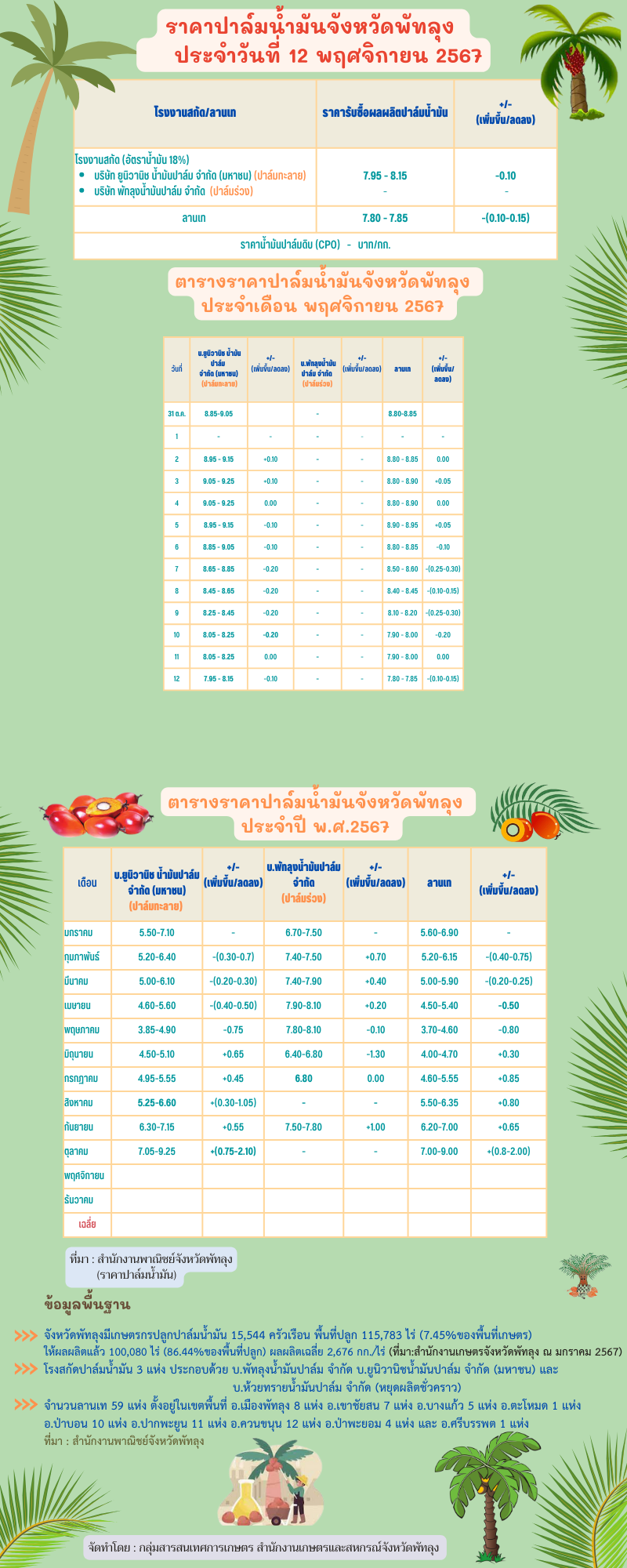 ราคาปาล์มน้ำมันประจำวันที่ 12 พฤศจิกายน 2567