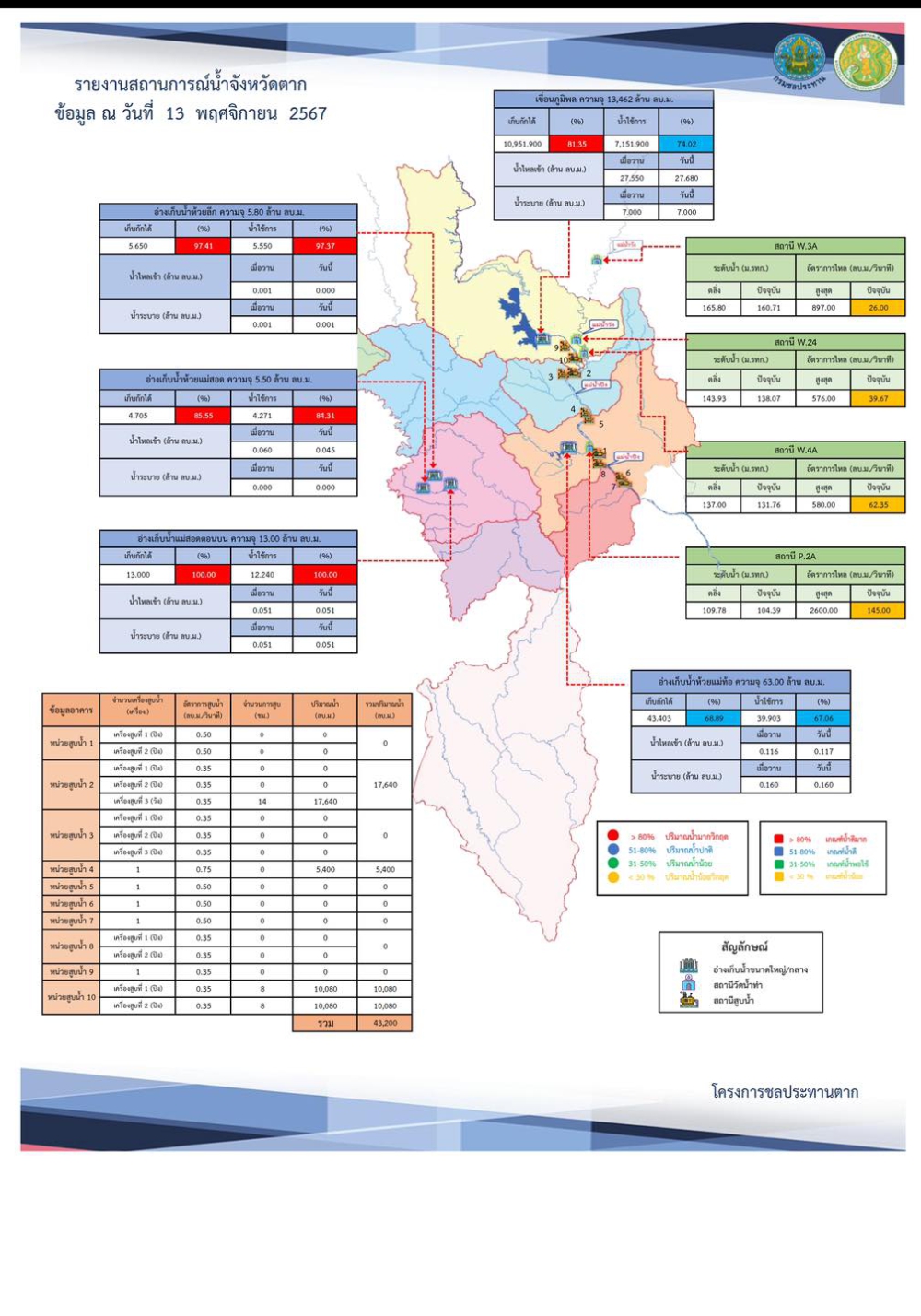 สรุปรายงานสถานการณ์น้ำในลำน้ำสายหลัก