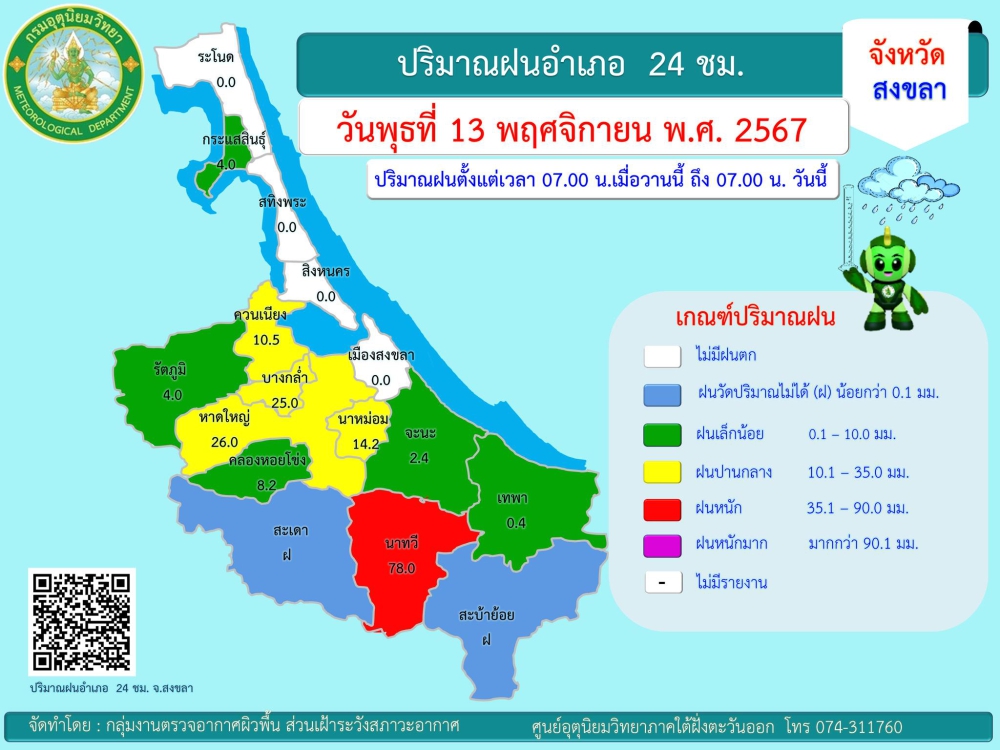 รายงานปริมาณฝนอำเภอ