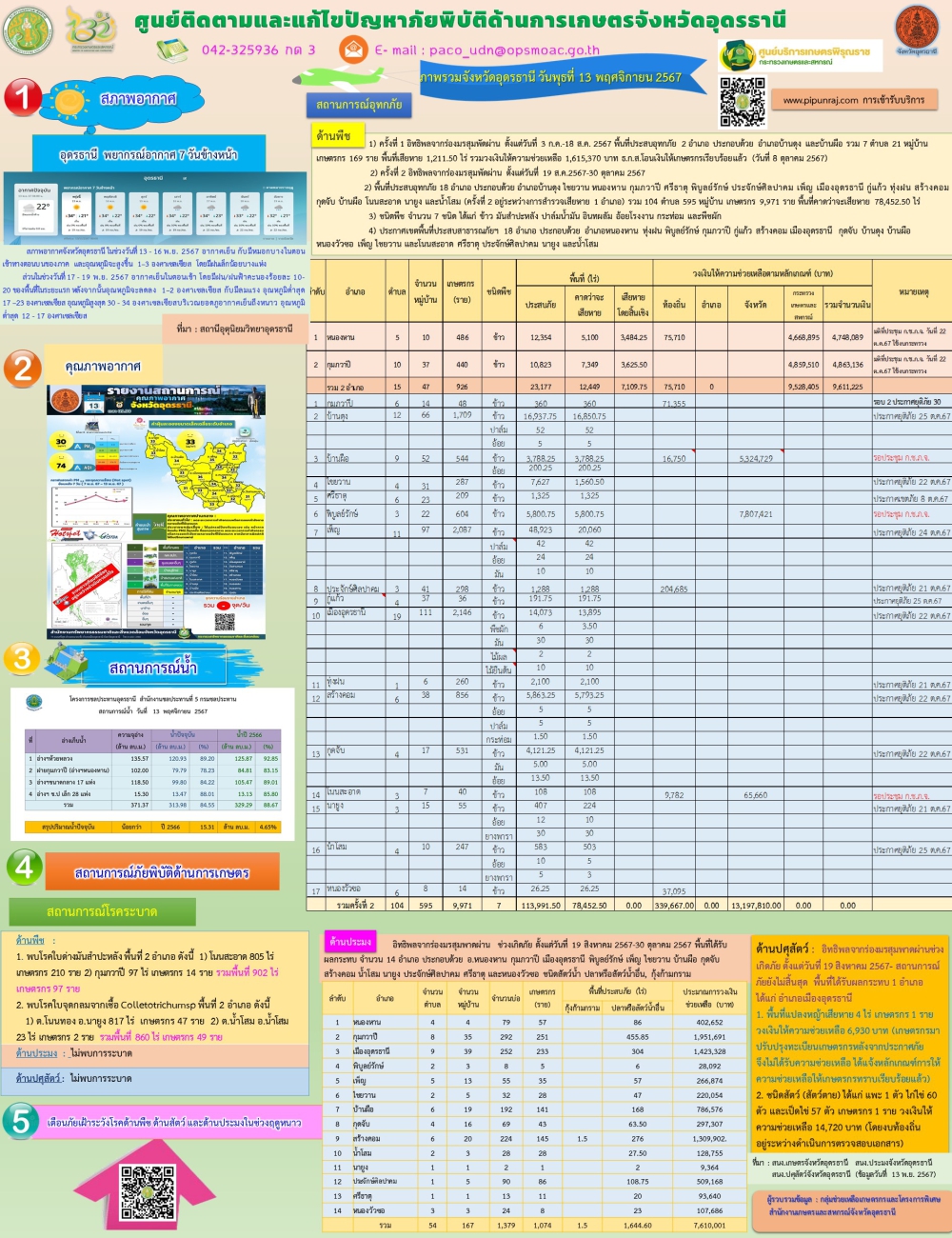 รายงานศูนย์ติดตามและแก้ไขปัญหาภัยพิบัติด้านการเกษตร