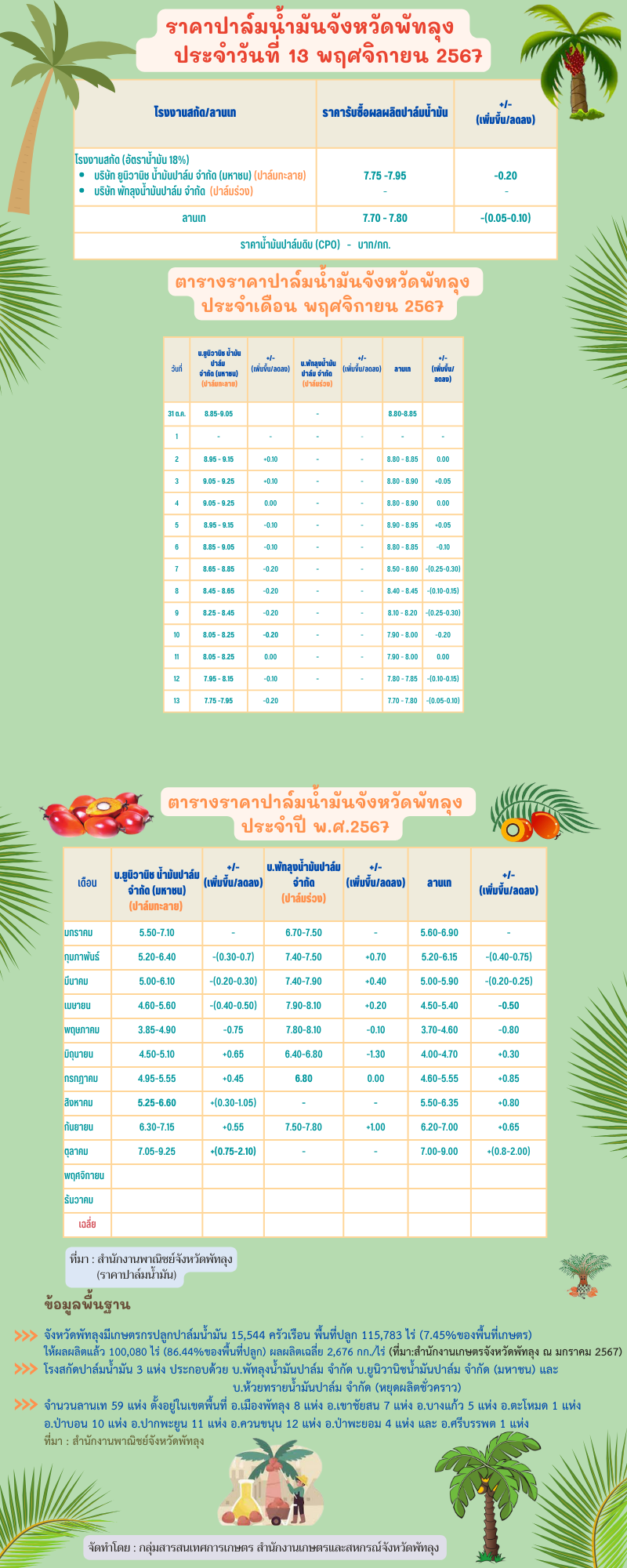 ราคาปาล์มน้ำมันประจำวันที่ 13 พฤศจิกายน 2567