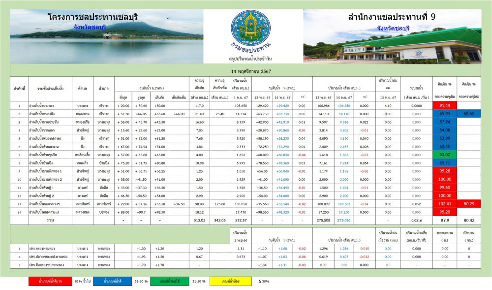 รายงานสถานการณ์น้ำอ่างเก็บน้ำจังหวัดชลบุรี