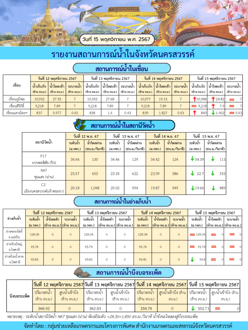 รายงานสถานการณ์น้ำในจังหวัดนครสวรรค์