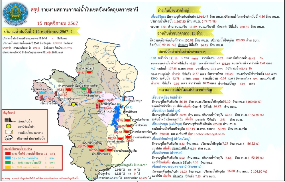 สรุปรายงานสถานการณ์น้ำในเขตจังหวัดอุบลราชธานี