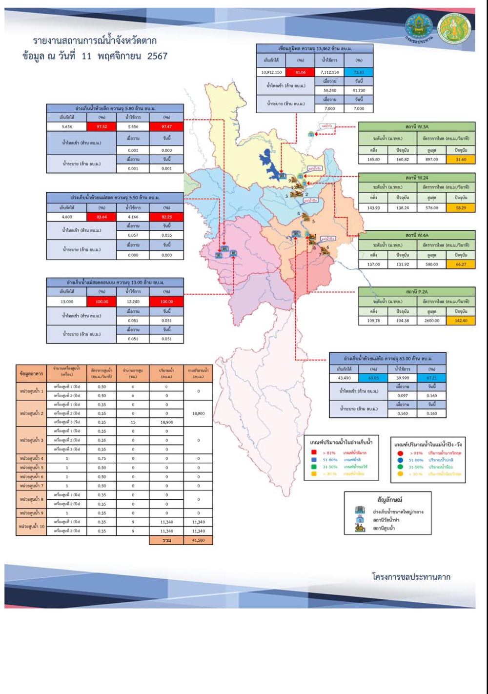 สรุปรายงานสถานการณ์น้ำในลำน้ำสายหลัก