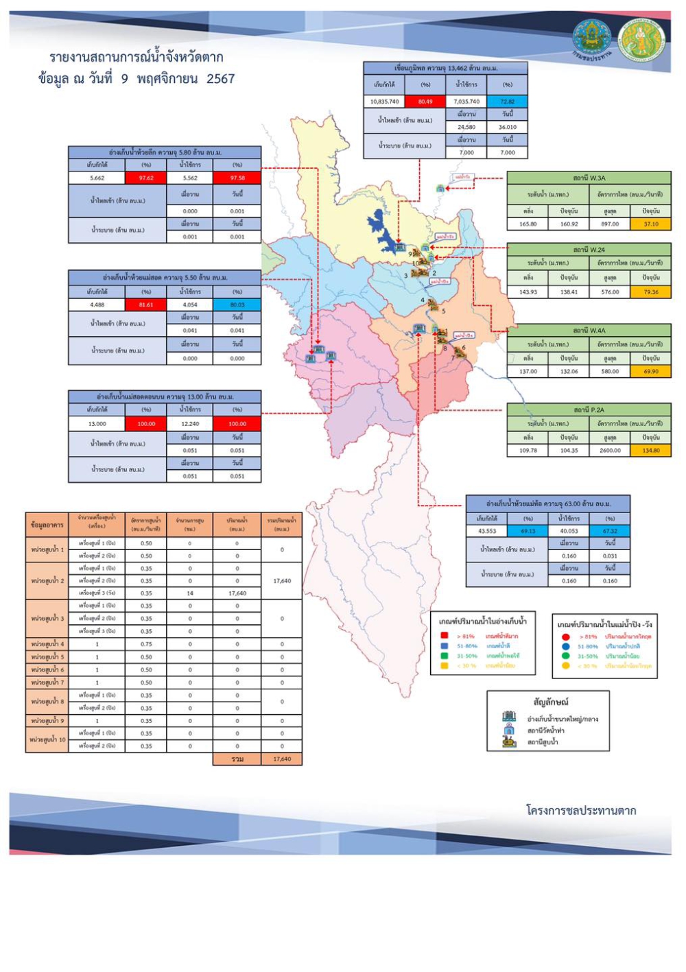 สรุปรายงานสถานการณ์น้ำในลำน้ำสายหลัก