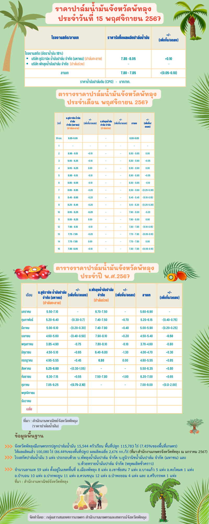 ราคาปาล์มน้ำมันประจำวันที่ 15 พฤศจิกายน 2567