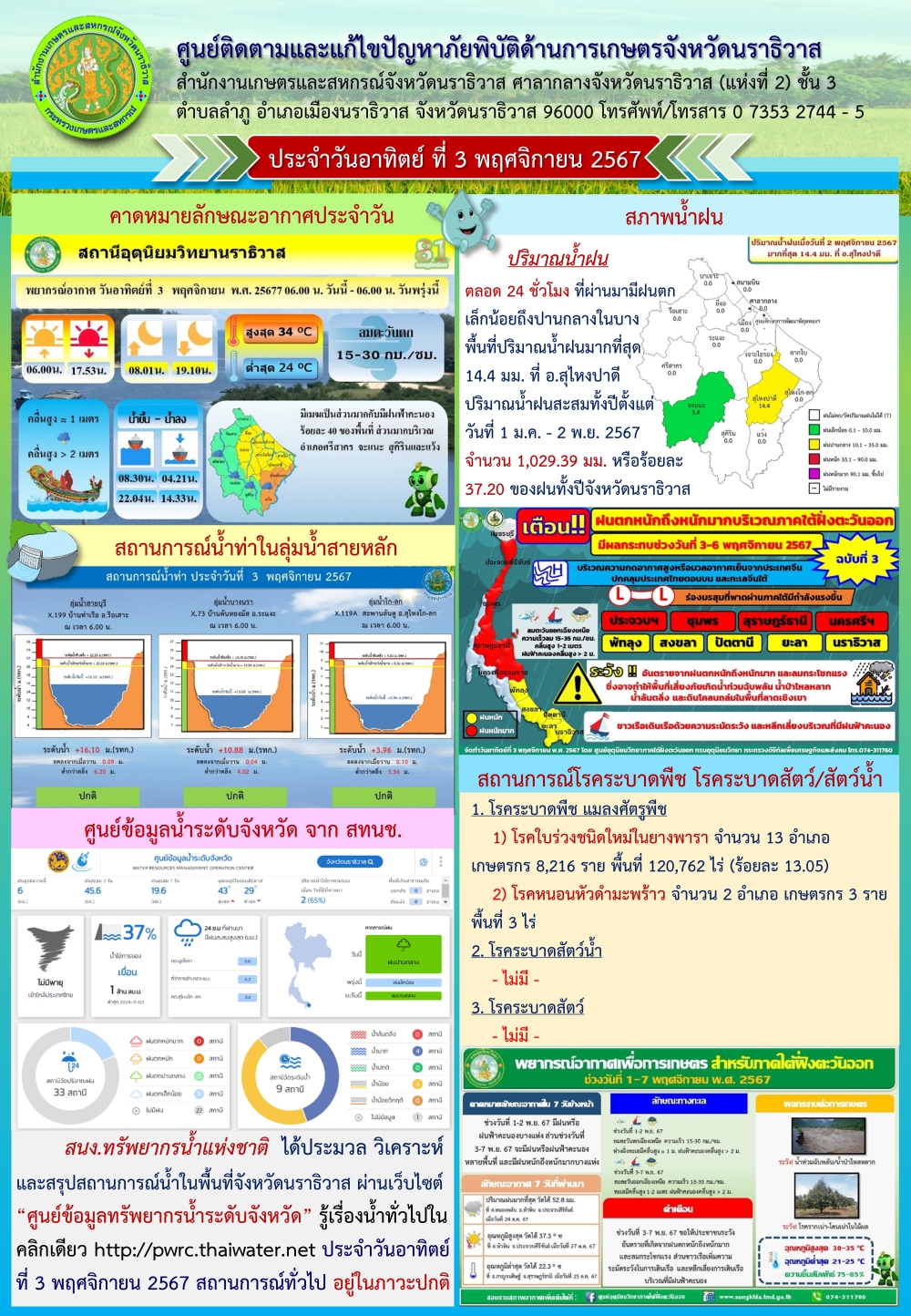 สถานการณ์ภัยพิบัติด้านการเกษตรวันที่ 3 พฤศจิกายน 2567