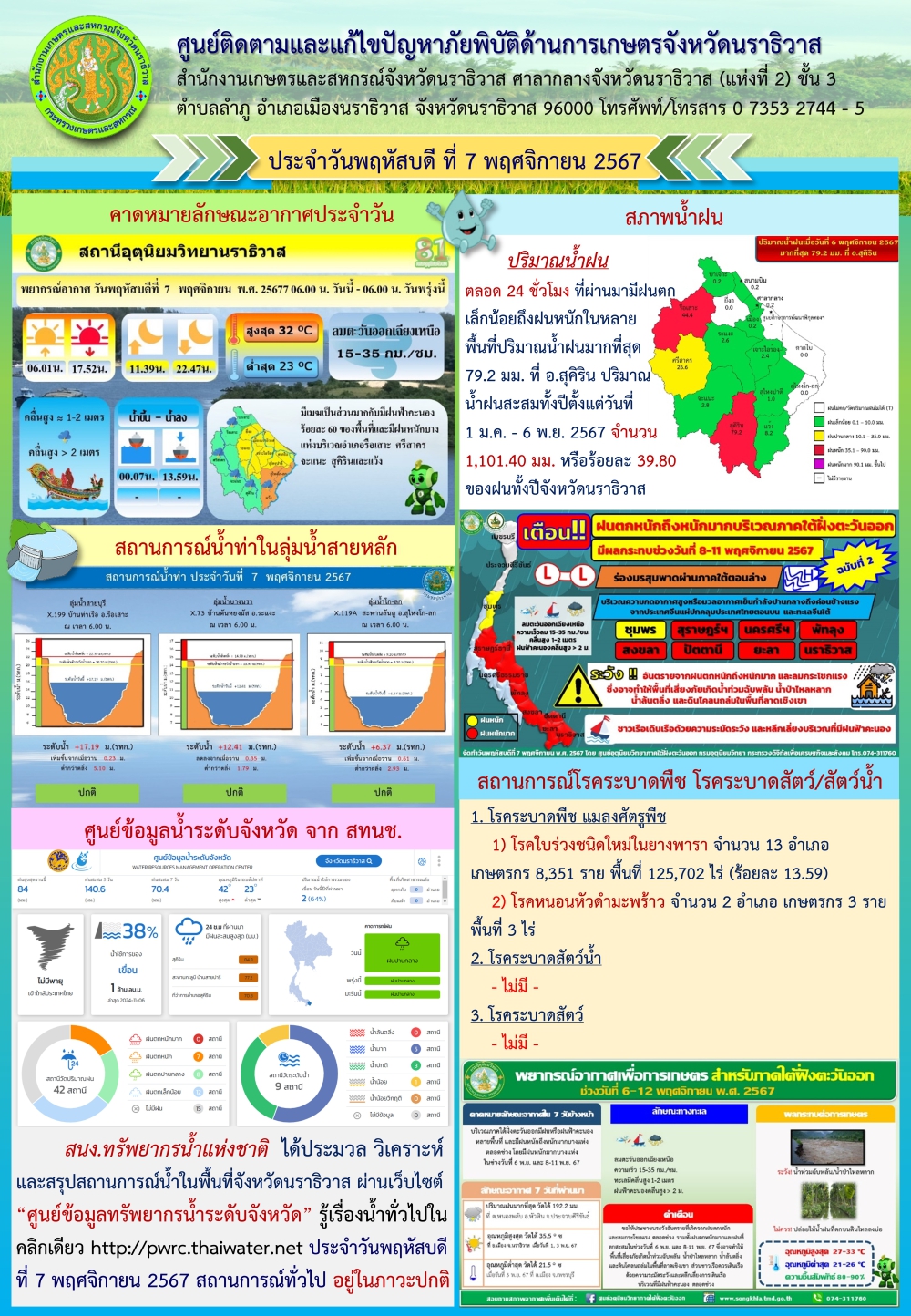 สถานการณ์ภัยพิบัติด้านการเกษตรวันที่ 7 พฤศจิกายน 2567