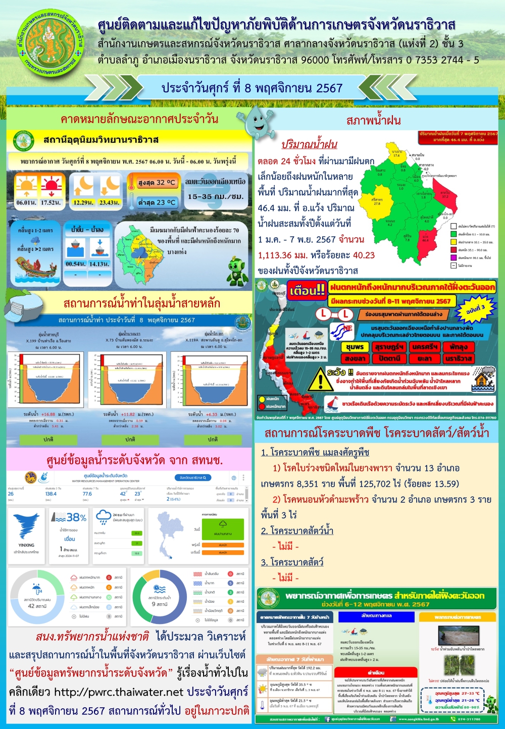 สถานการณ์ภัยพิบัติด้านการเกษตรวันที่ 8 พฤศจิกายน 2567