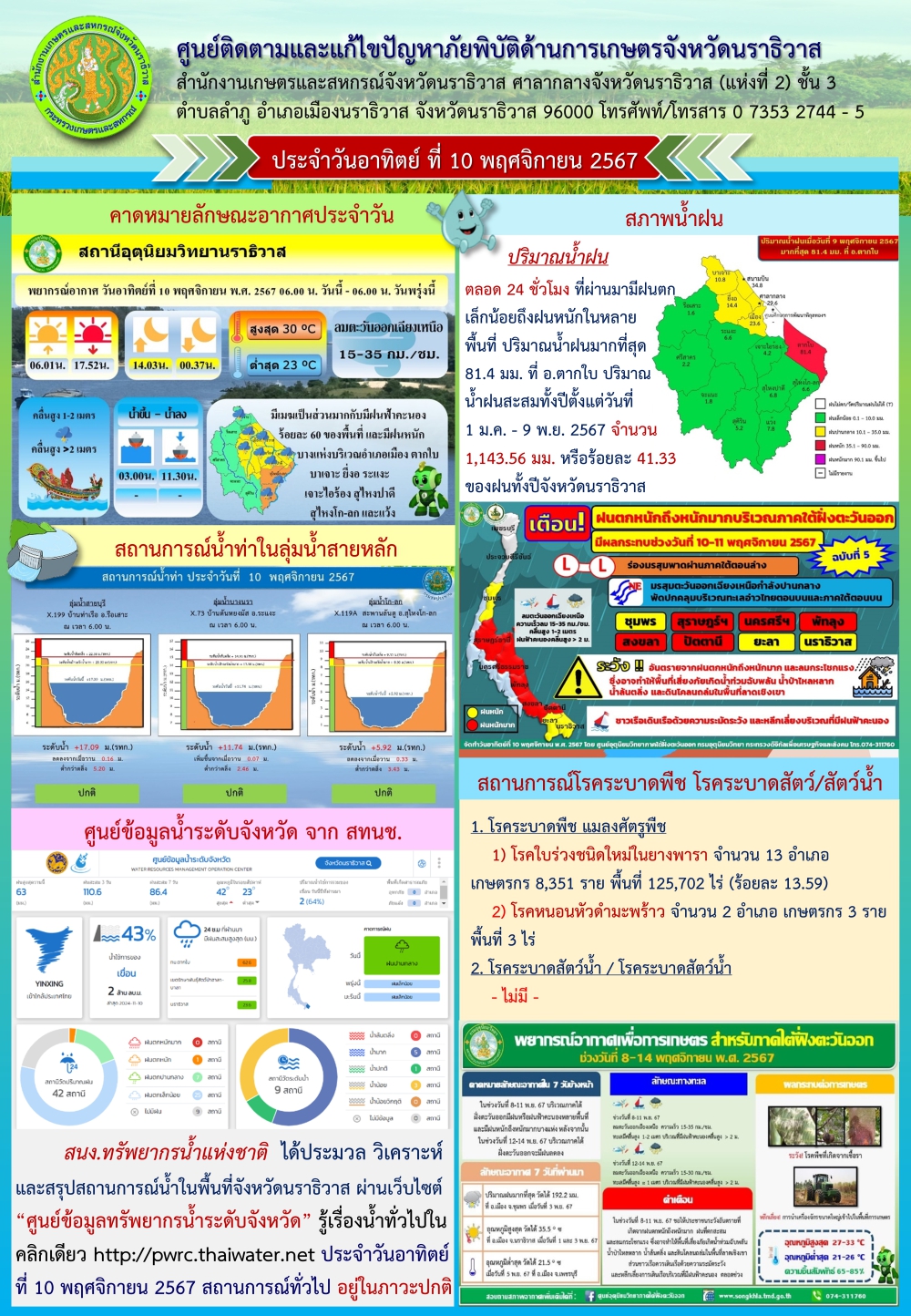 สถานการณ์ภัยพิบัติด้านการเกษตรวันที่ 10 พฤศจิกายน 2567