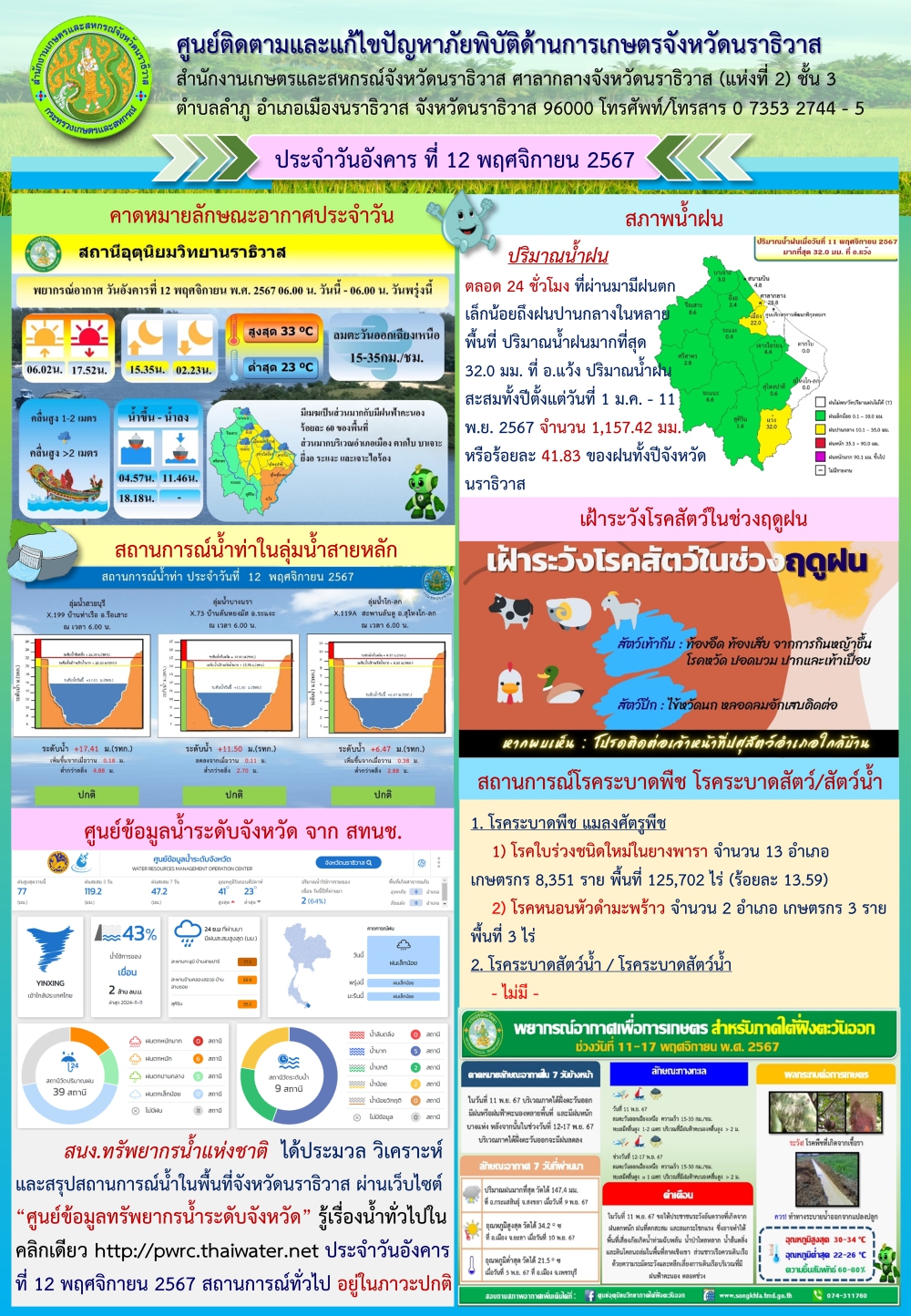 สถานการณ์ภัยพิบัติด้านการเกษตรวันที่ 12 พฤศจิกายน 2567