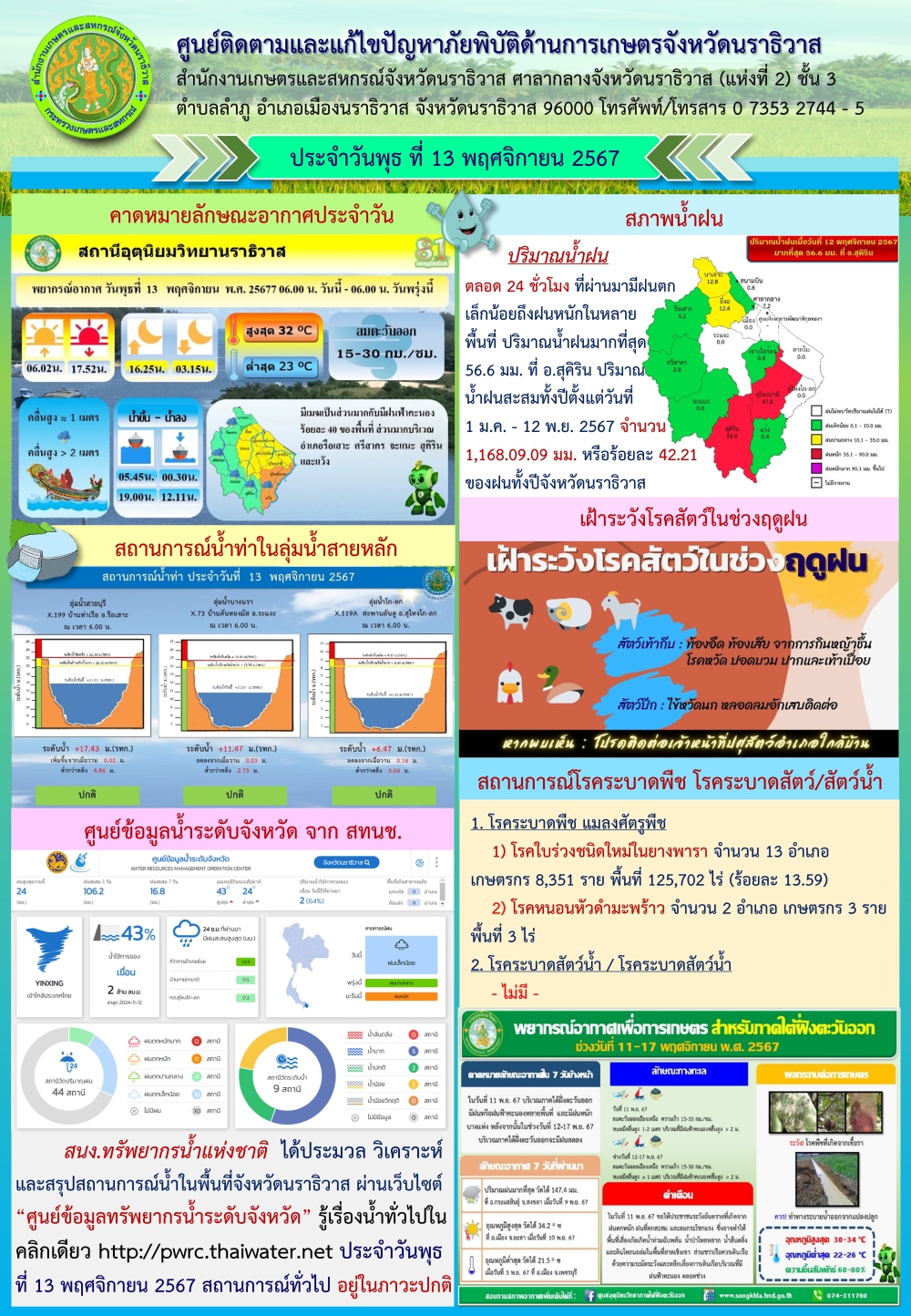 สถานการณ์ภัยพิบัติด้านการเกษตรวันที่ 13 พฤศจิกายน 2567