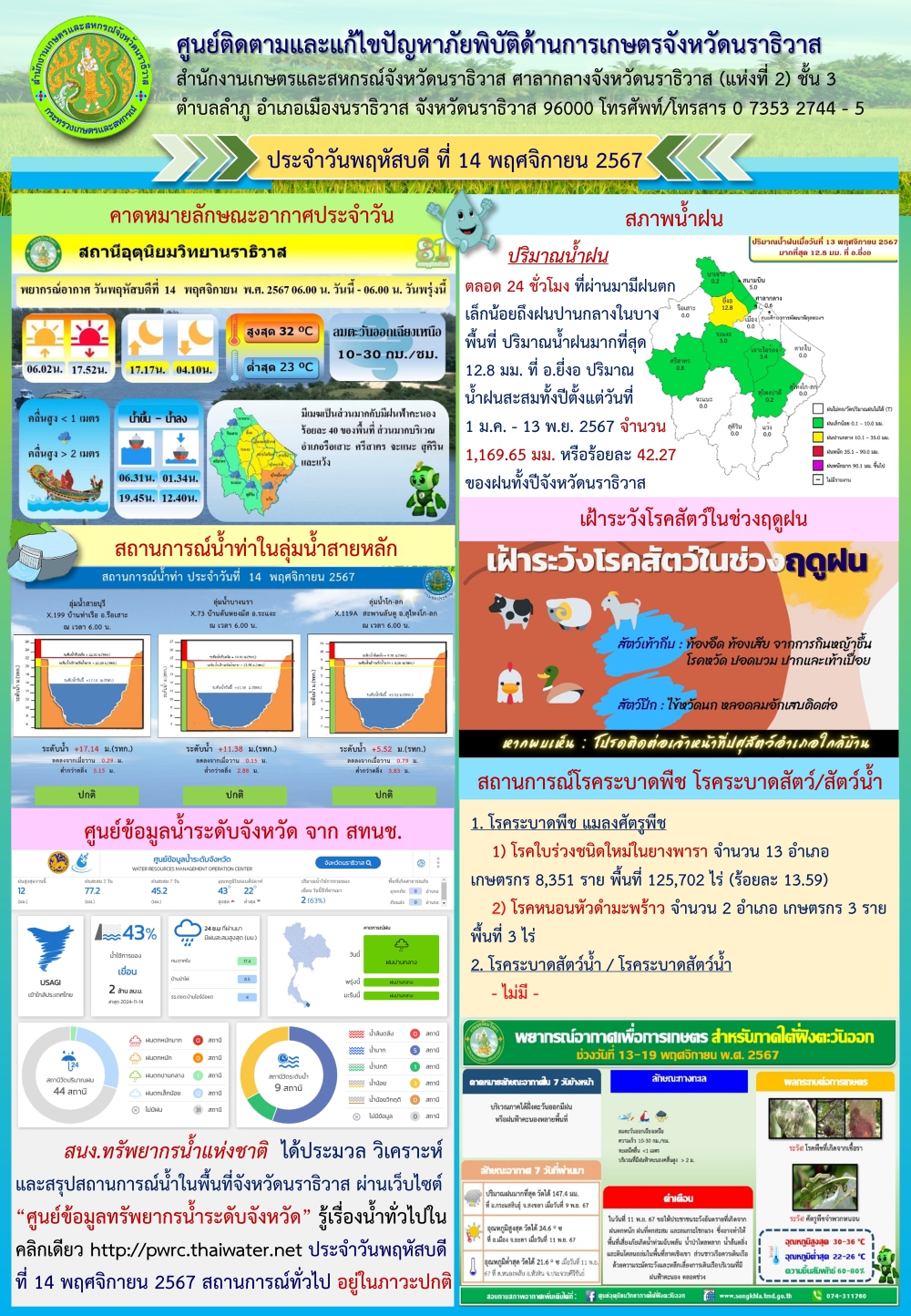 สถานการณ์ภัยพิบัติด้านการเกษตรวันที่ 14 พฤศจิกายน 2567