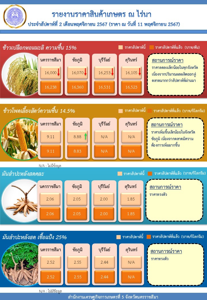 ราคาสินค้าเกษตรณไร่นาประจำสัปดาห์ที่