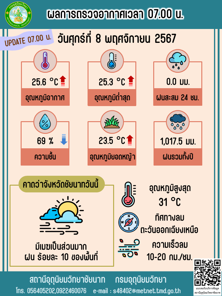 พยากรณ์อากาศ ประจำวันที่  8 พฤศจิกายน 2567