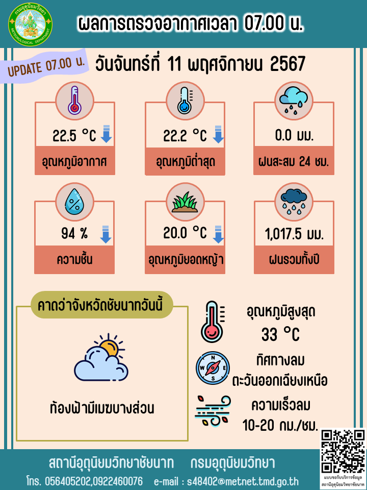 พยากรณ์อากาศ ประจำวันที่  11 พฤศจิกายน 2567