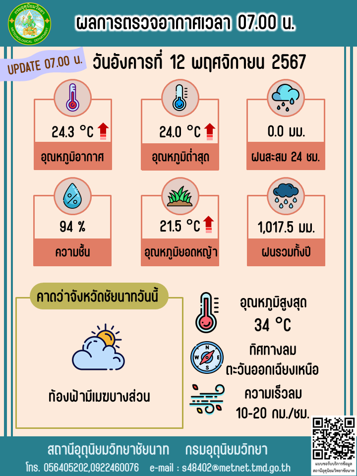 พยากรณ์อากาศ ประจำวันที่  12 พฤศจิกายน 2567