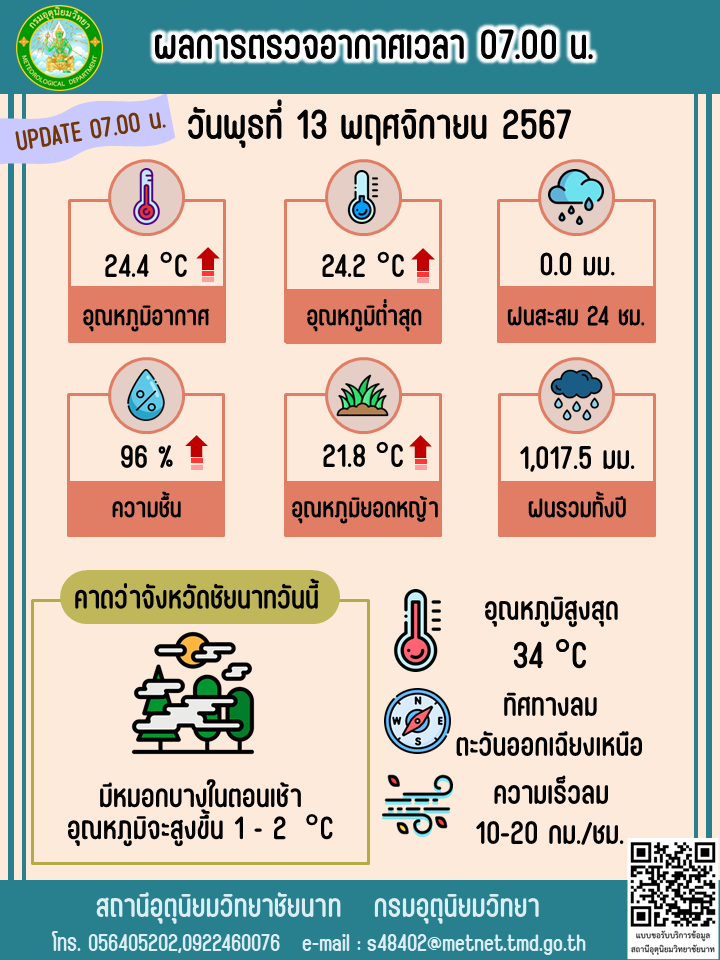 พยากรณ์อากาศ ประจำวันที่  13 พฤศจิกายน 2567