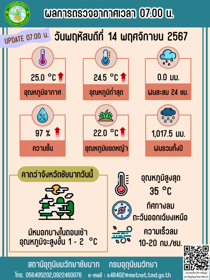 พยากรณ์อากาศ ประจำวันที่  14 พฤศจิกายน 2567