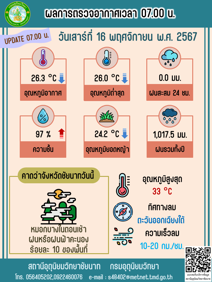 พยากรณ์อากาศ ประจำวันที่  16 พฤศจิกายน 2567