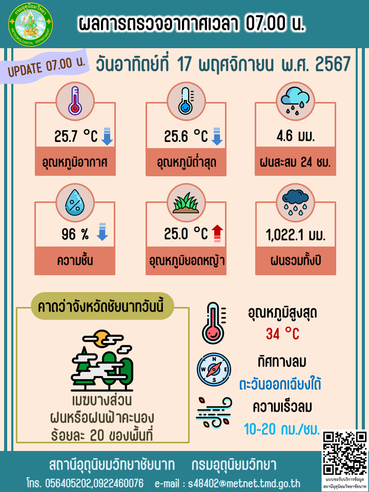 พยากรณ์อากาศ ประจำวันที่  17 พฤศจิกายน 2567