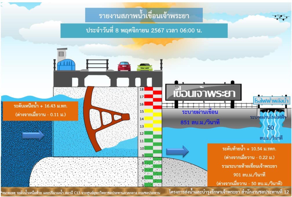 รายงานสถานการณ์น้ำเขื่อนเจ้าพระยา