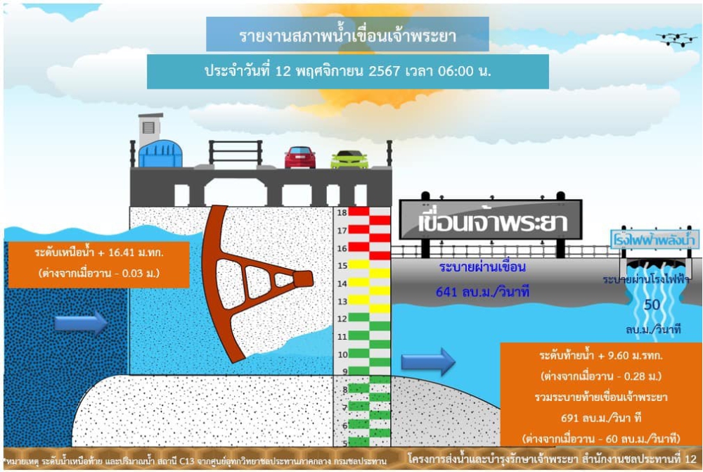 รายงานสถานการณ์น้ำเขื่อนเจ้าพระยา