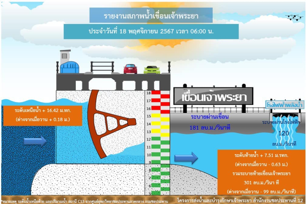 รายงานสถานการณ์น้ำเขื่อนเจ้าพระยา