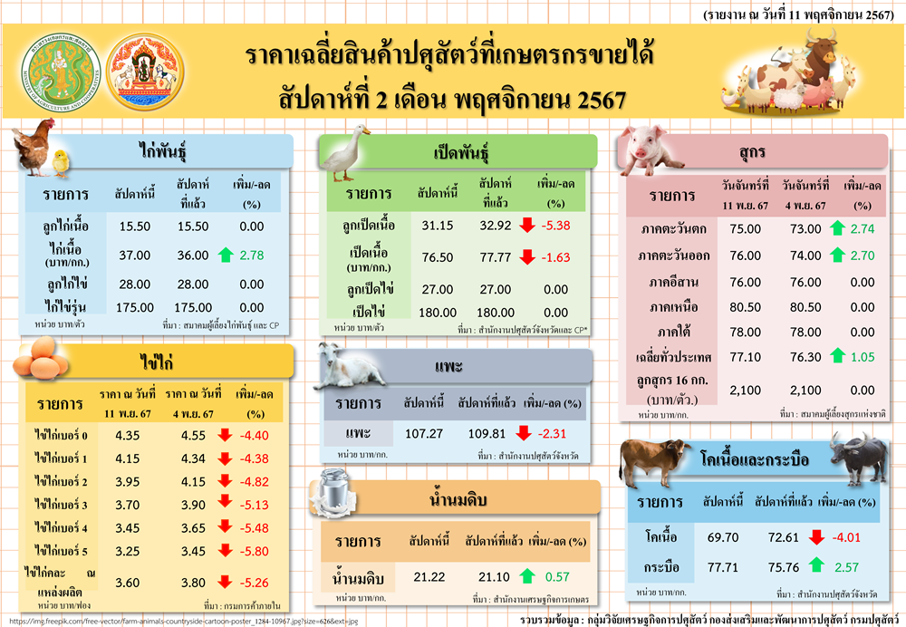 ราคาเฉลี่ยสินค้าปศุสัตว์ที่เกษตรกรขายได้