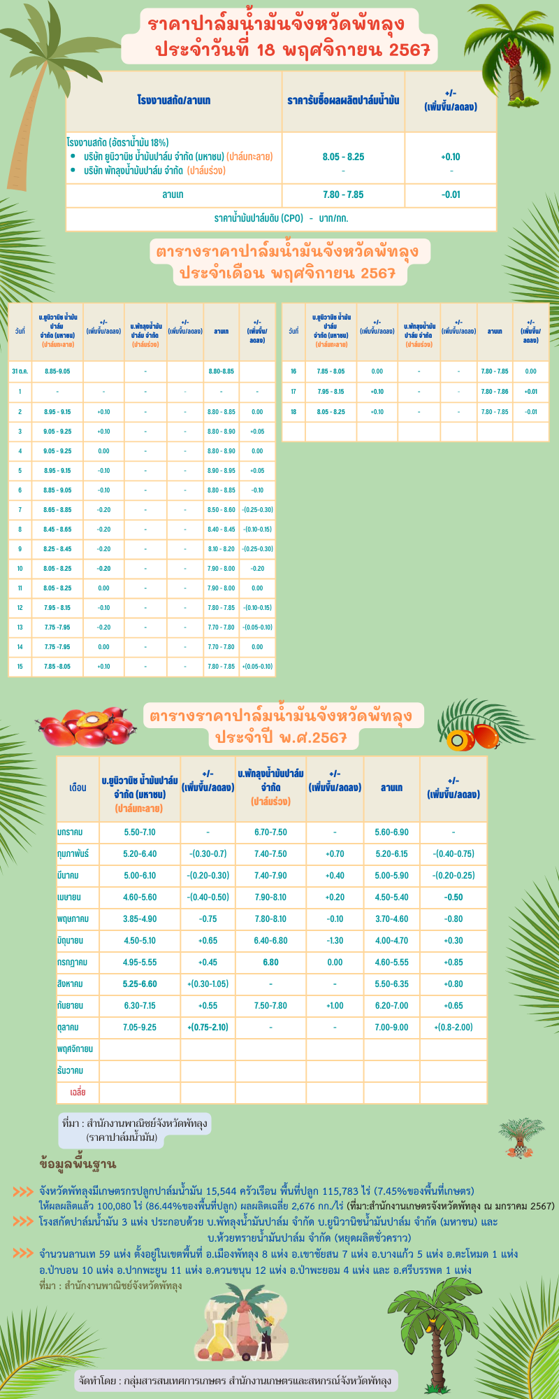 ราคาปาล์มน้ำมันประจำวันที่ 18 พฤศจิกายน 2567