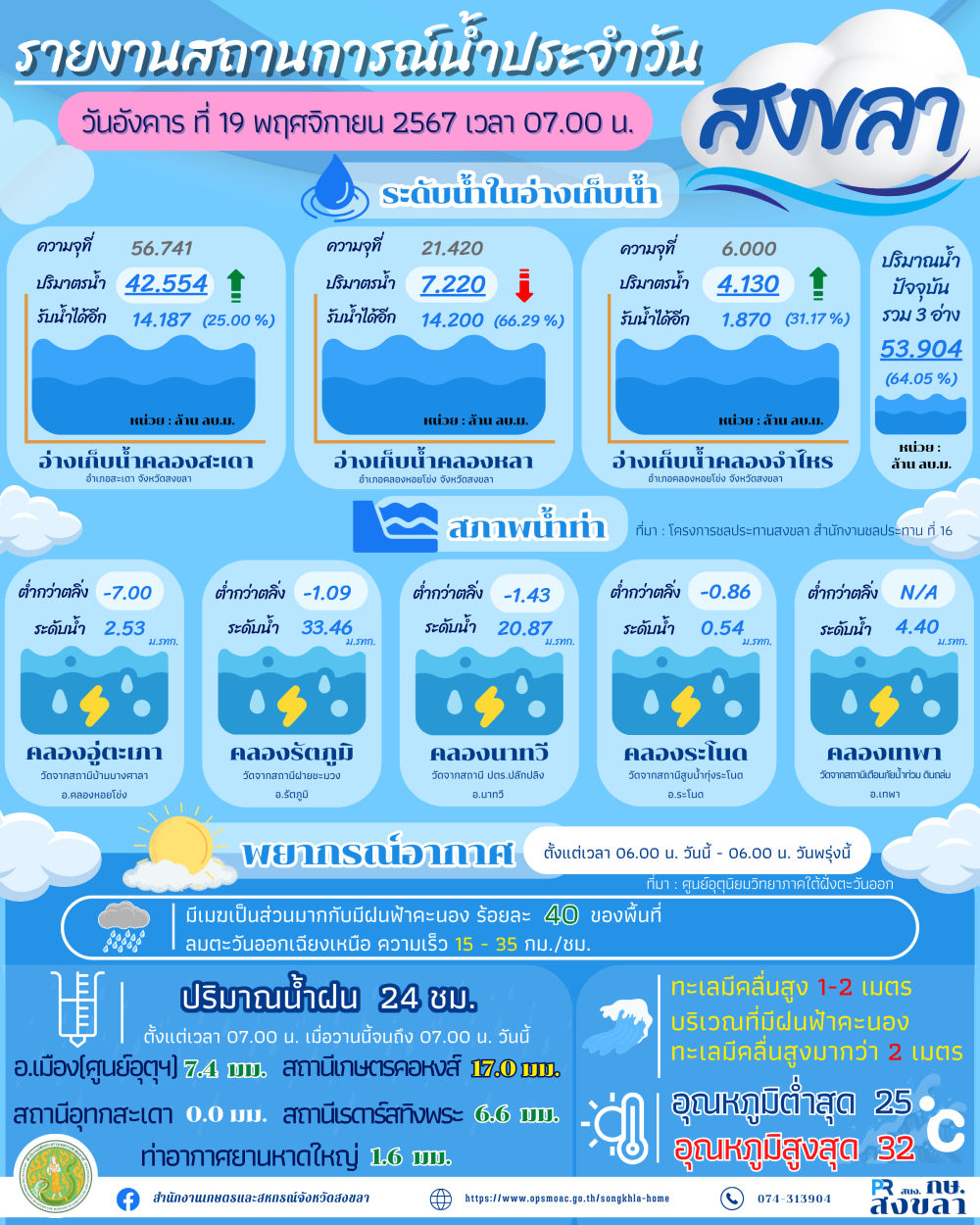 รายงานสถานการณ์น้ำ ประจำวันที่ 19 พฤศจิกายน 2567