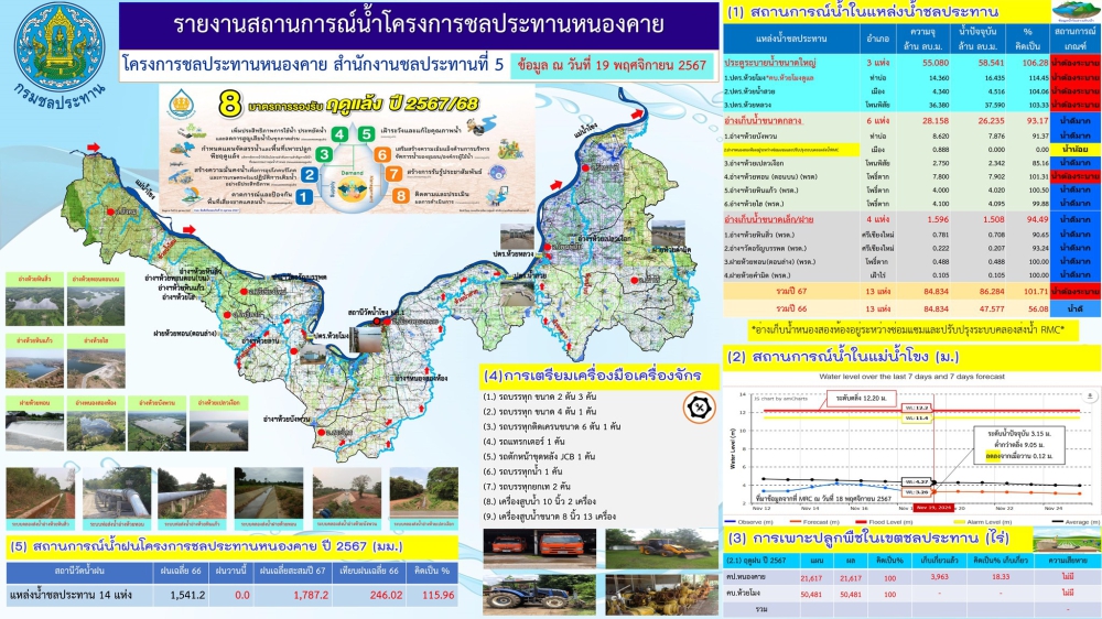 รายงานสถานการณ์น้ำโครงการชลประทานหนองคาย