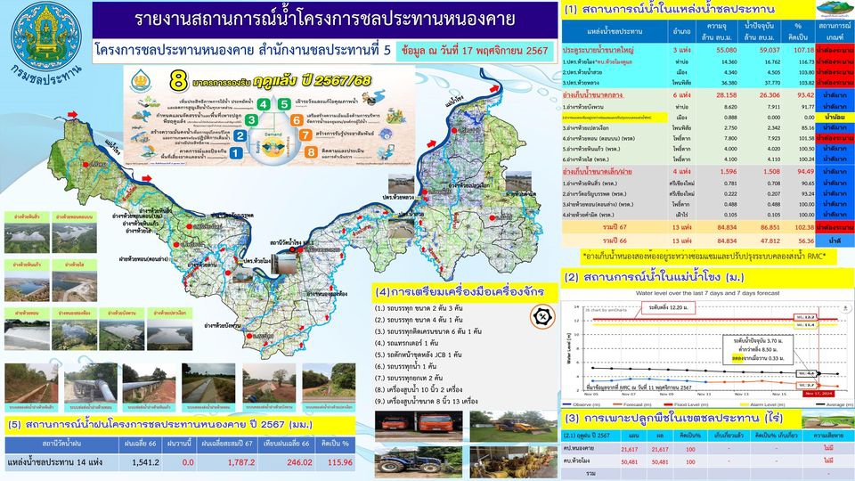 รายงานสถานการณ์น้ำโครงการชลประทานหนองคาย