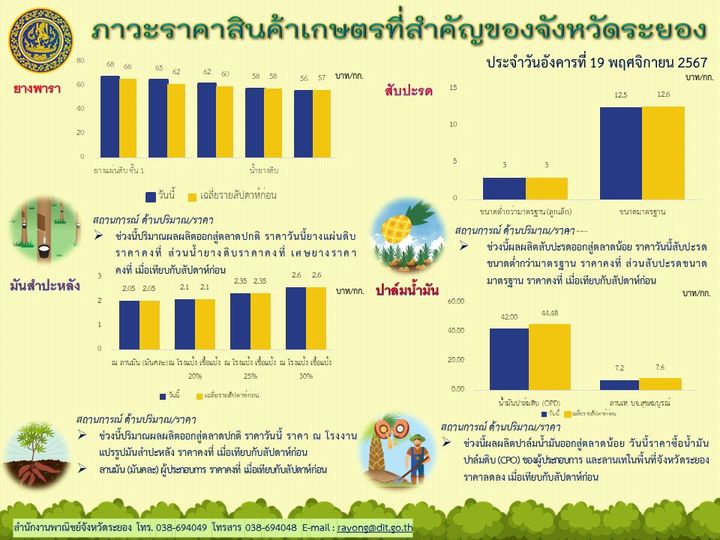 ภาวะราคาสินค้าเกษตรที่สำคัญของจังหวัดระยอง