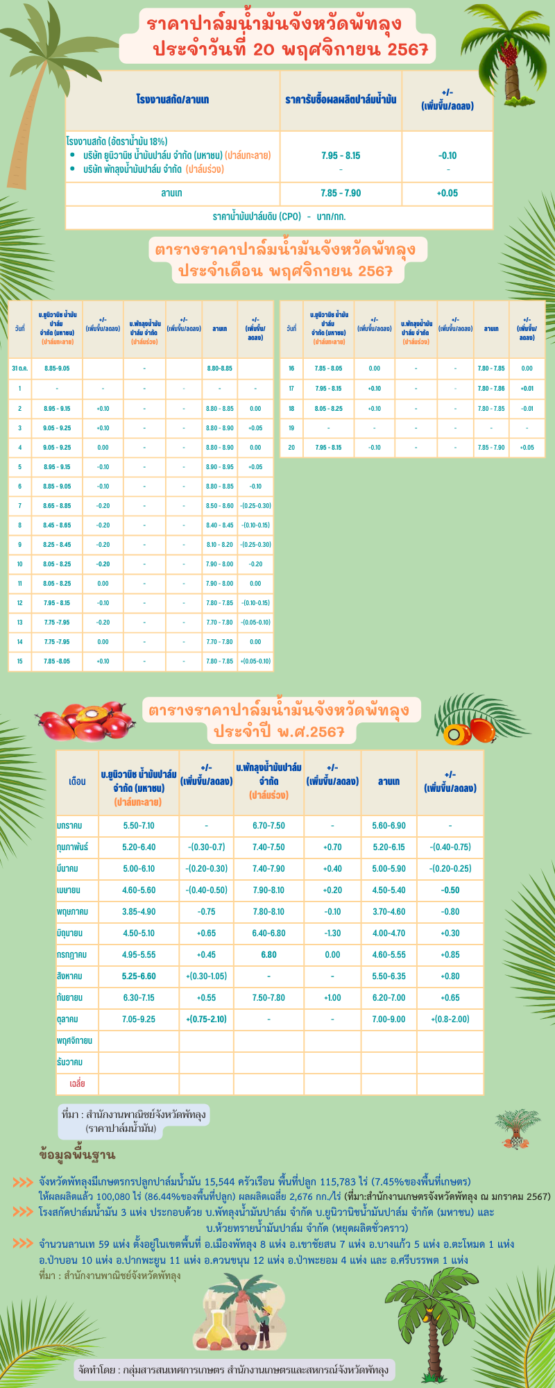 ราคาปาล์มน้ำมันประจำวันที่ 20 พฤศจิกายน 2567