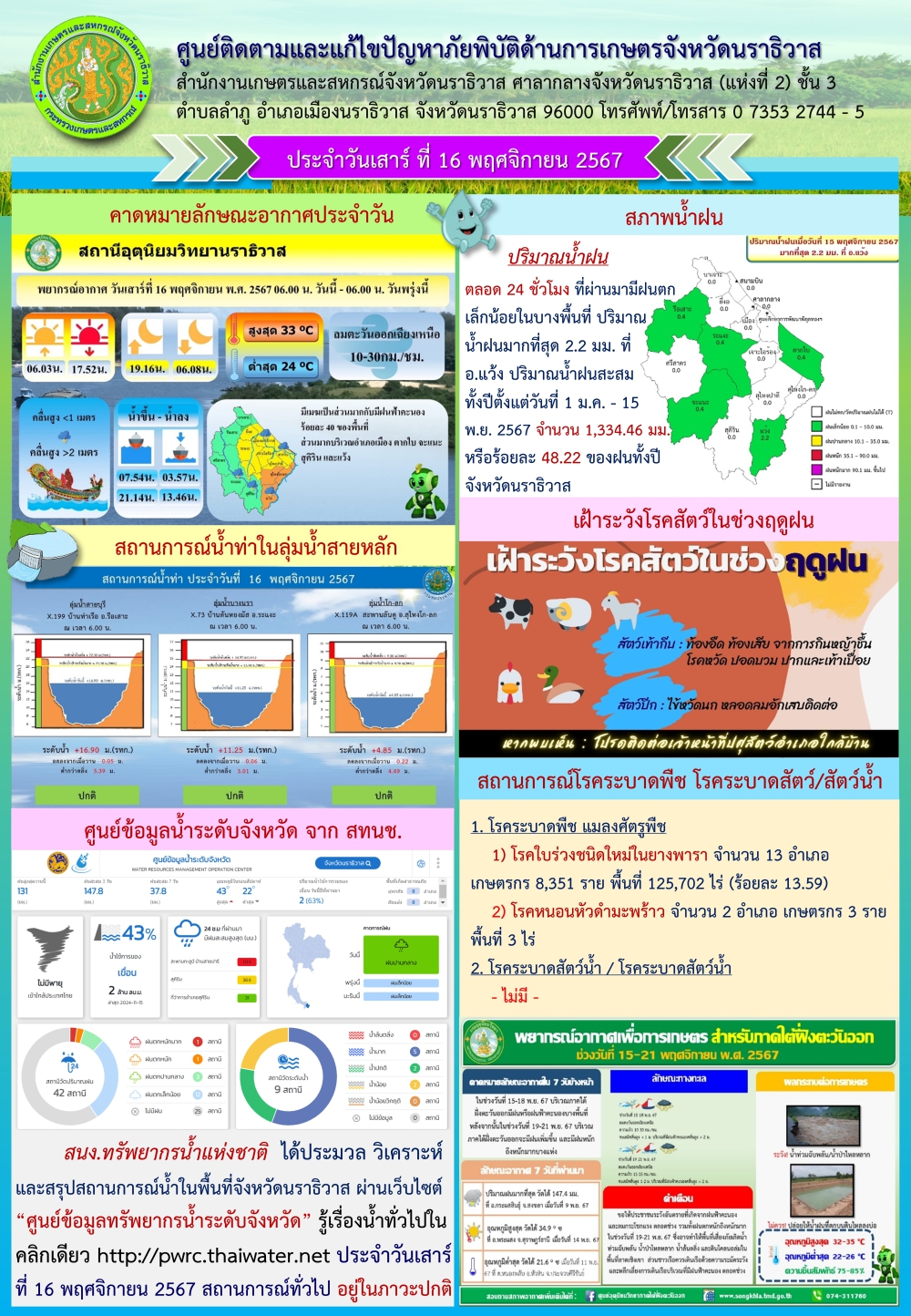 สถานการณ์ภัยพิบัติด้านการเกษตรวันที่ 16 พฤศจิกายน 2567