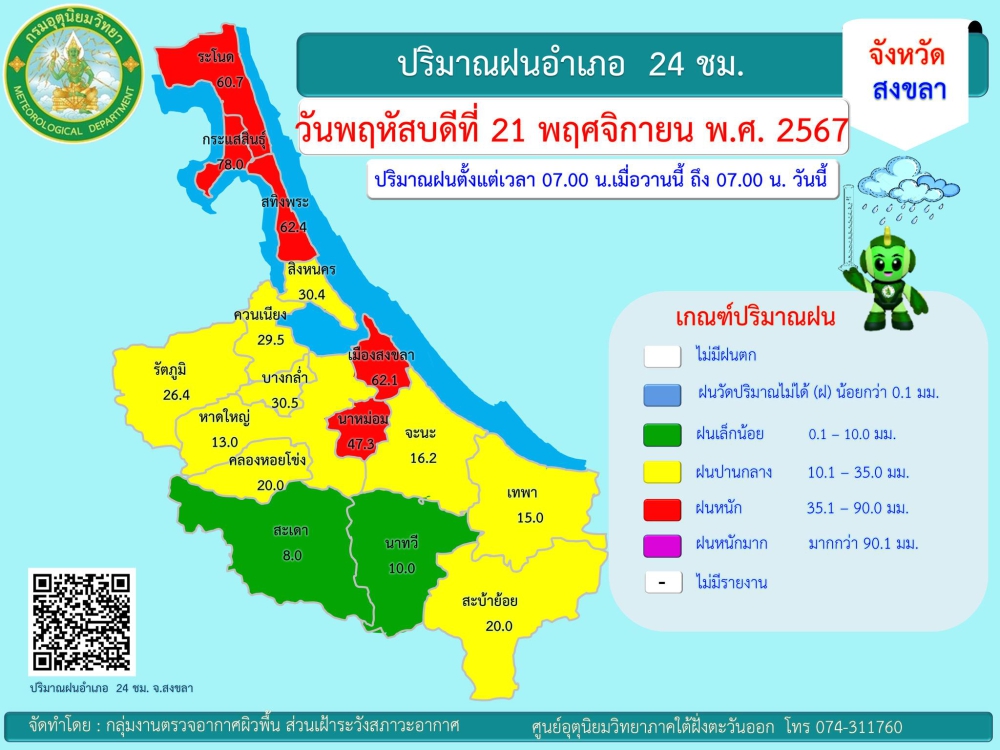 รายงานปริมาณฝนอำเภอ