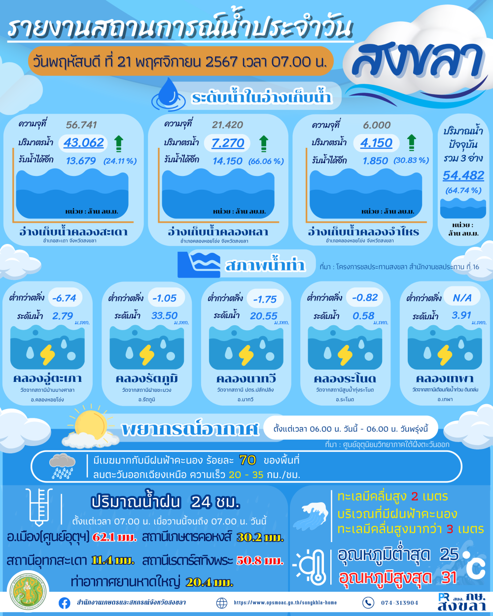 รายงานสถานการณ์น้ำ ประจำวันที่ 21 พฤศจิกายน 2567