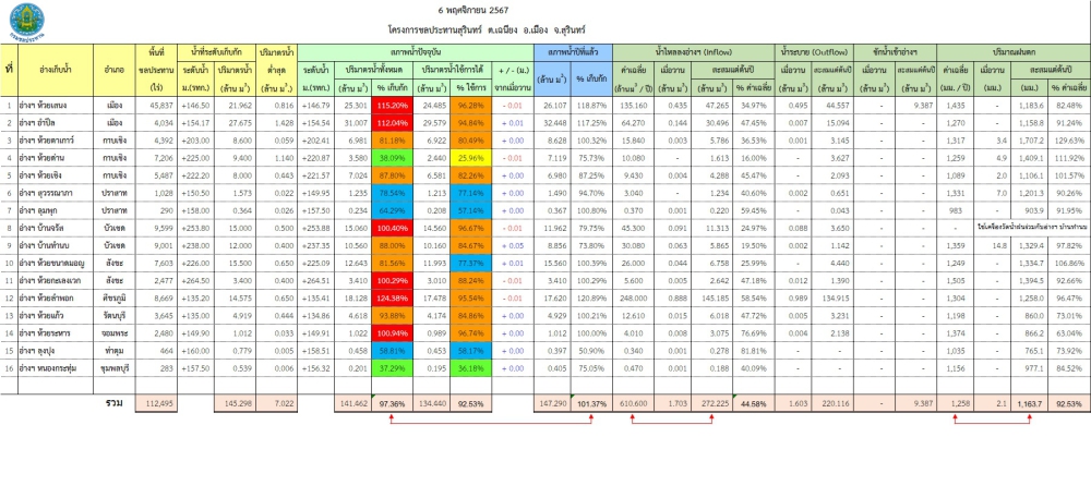 สถานการณ์น้ำจังหวัดสุรินทร์ ประจำวันที่ 6 พฤศจิกายน 2567