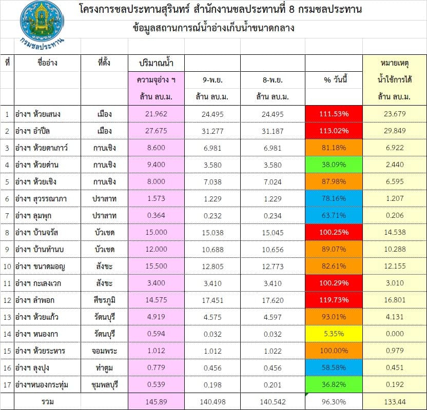 สถานการณ์น้ำจังหวัดสุรินทร์ ประจำวันที่ 9 พฤศจิกายน 2567