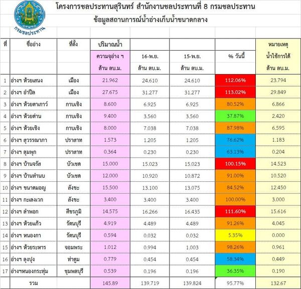 สถานการณ์น้ำจังหวัดสุรินทร์