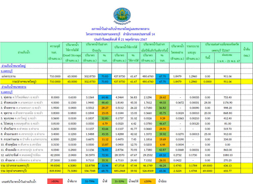 รายงานสถานการณ์ในอ่างเก็บน้ำขนาดใหญ่และขนาดกลาง