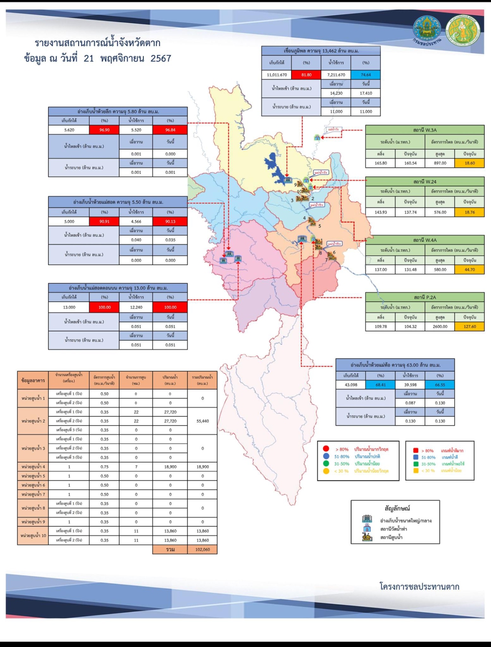 สรุปรายงานสถานการณ์น้ำในลำน้ำสายหลัก