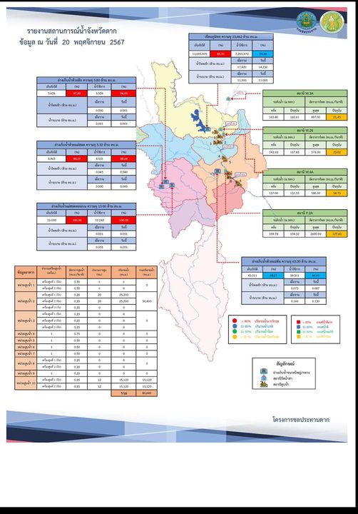 สรุปรายงานสถานการณ์น้ำในลำน้ำสายหลัก