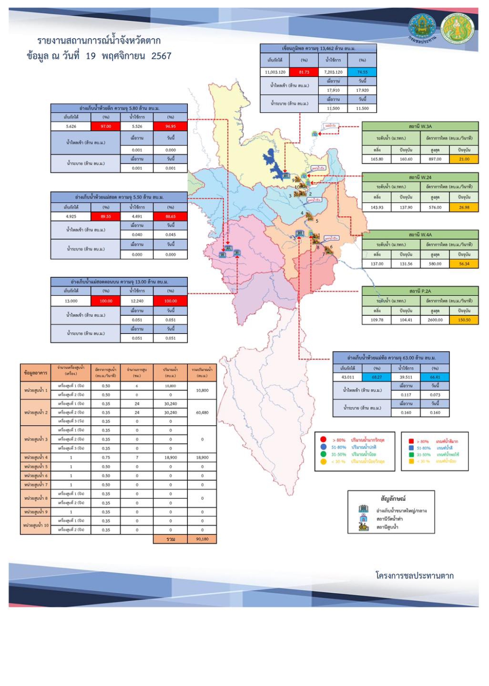 สรุปรายงานสถานการณ์น้ำในลำน้ำสายหลัก