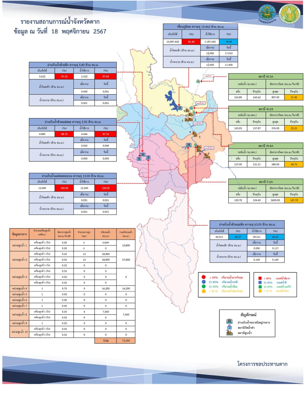 สรุปรายงานสถานการณ์น้ำในลำน้ำสายหลัก