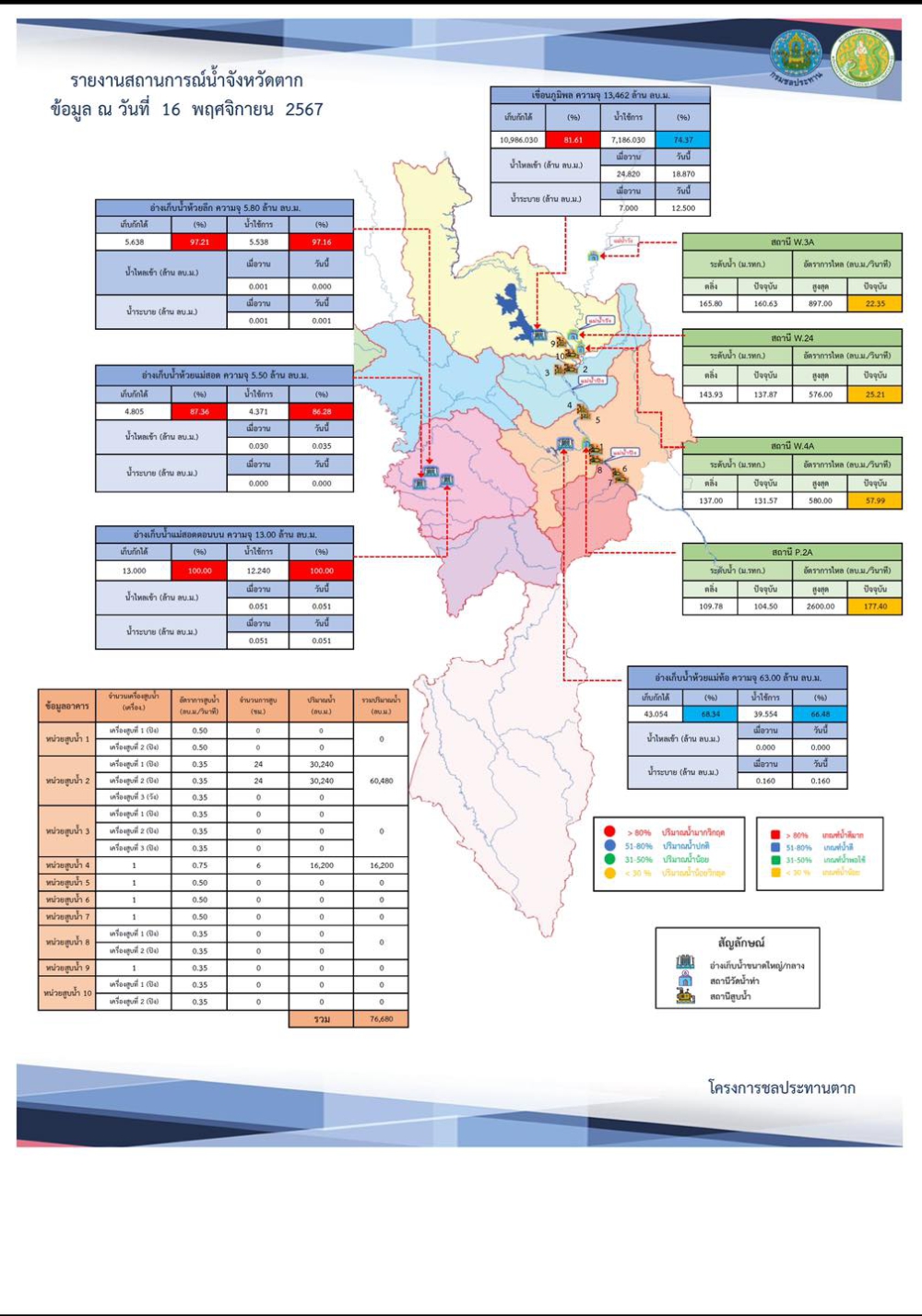 สรุปรายงานสถานการณ์น้ำในลำน้ำสายหลัก