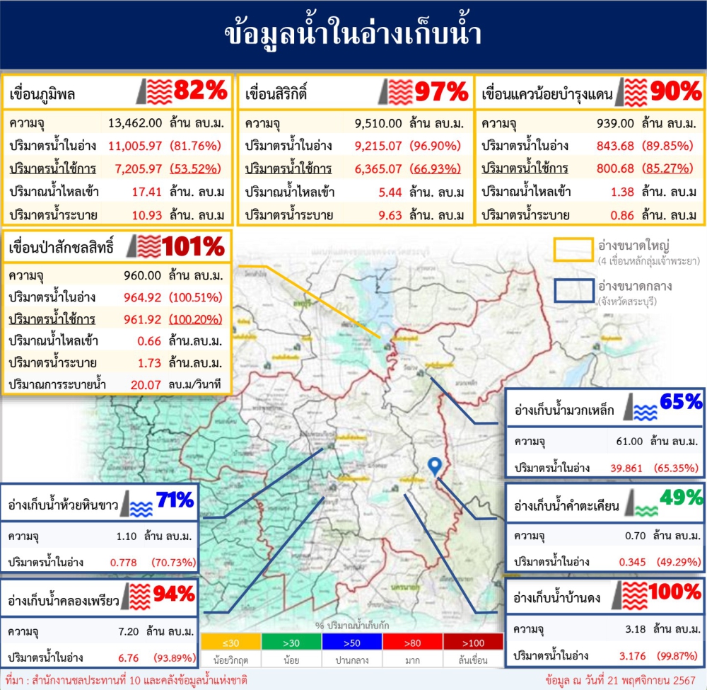 ข้อมูลน้ำในอ่างเก็บน้ำปริมาณ