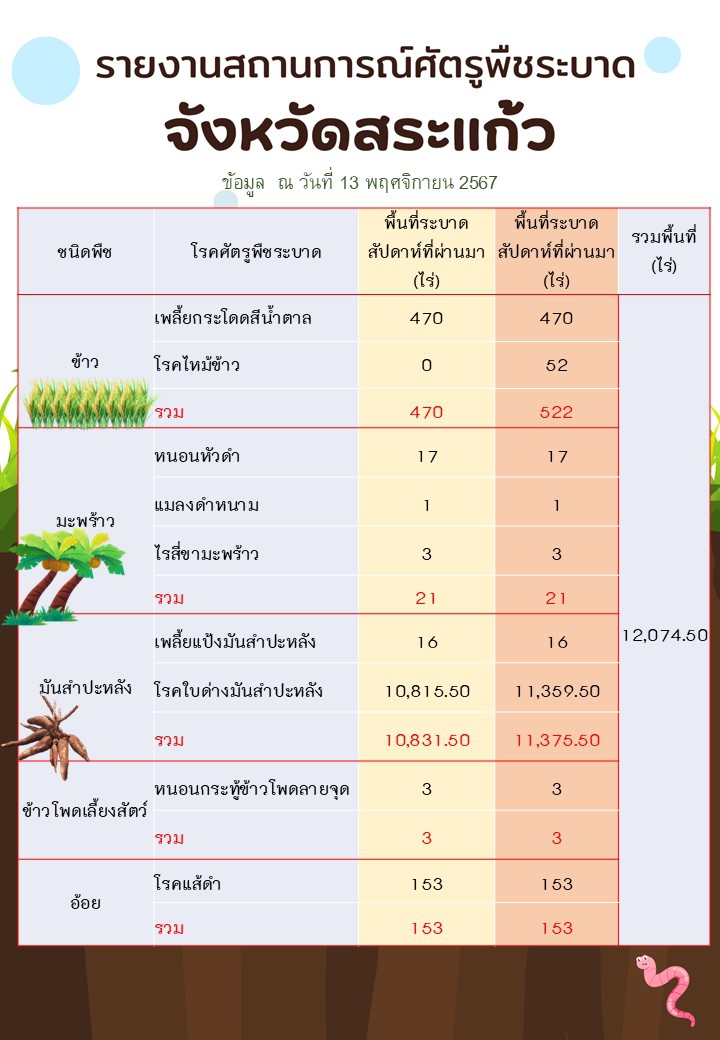 รายงานสถานการณ์ศัตรูพืชระบาด